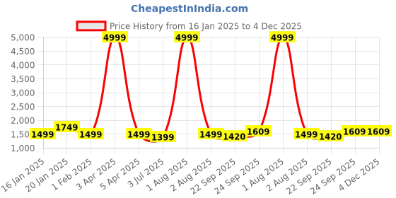 myntra.com RRC Red & White Set of 2 Floral AC Room Single Bed Dohar rrc Price History Graph from 16 Jan 2025 to 4 Dec 2025