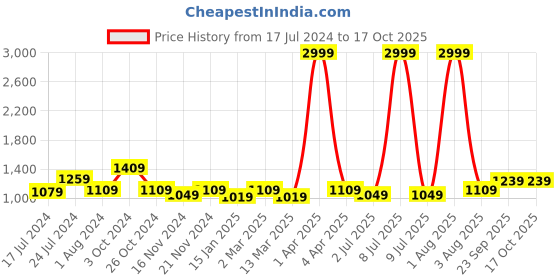 myntra.com RRC Red Ethnic Motifs Cotton 164 TC Queen Bedsheet with 2 Pillow Covers rrc Price History Graph from 17 Jul 2024 to 15 Oct 2025