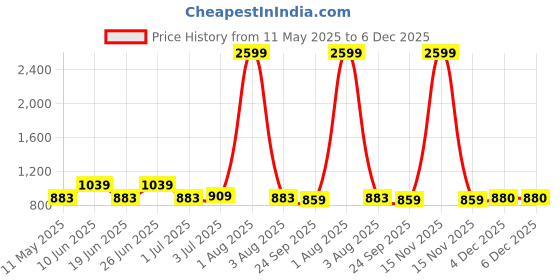 myntra.com RRC Rr Creations Grey & Blue Printed 210 TC Microfiber King Bedsheet Set2.74 m X 2.74 m rrc Price History Graph from 11 May 2025 to 5 Dec 2025