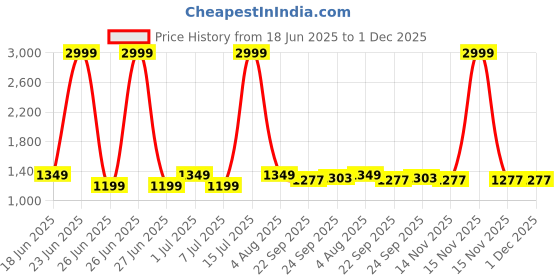 myntra.com RRC Set of 2 Floral Sheer Door Curtain rrc Price History Graph from 18 Jun 2025 to 1 Dec 2025