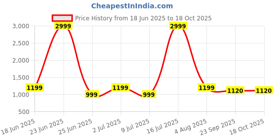 myntra.com RRC Set of 2 Sheer Door Curtain rrc Price History Graph from 18 Jun 2025 to 17 Oct 2025