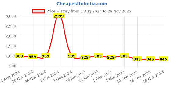 myntra.com RRC Teal Green Abstract Printed Microfiber Cotton Single Duvet Cover rrc Price History Graph from 1 Aug 2024 to 27 Nov 2025