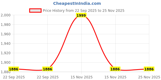 myntra.com RRC Transparent Set of 2 Sheer Long Door Curtain rrc Price History Graph from 22 Sep 2025 to 25 Nov 2025