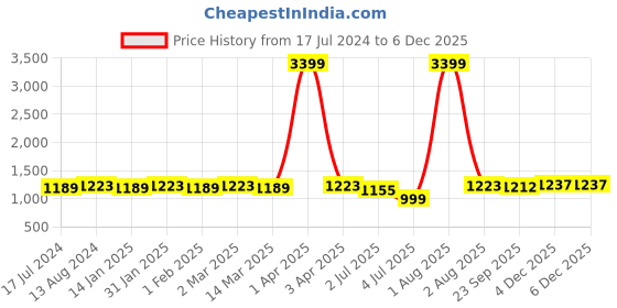 myntra.com RRC Turquoise Blue Floral Reversible Microfiber 200 GSM Mild Winter Single Bed Comforter rrc Price History Graph from 17 Jul 2024 to 4 Dec 2025