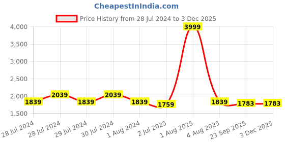 myntra.com RRC Turquoise Blue Polycotton Water Resistant Mattress Protector rrc Price History Graph from 28 Jul 2024 to 3 Dec 2025