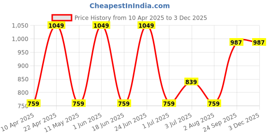 myntra.com RRC Turquoise Blue Set of 5 Velvet Square Cushion Covers rrc Price History Graph from 10 Apr 2025 to 1 Dec 2025