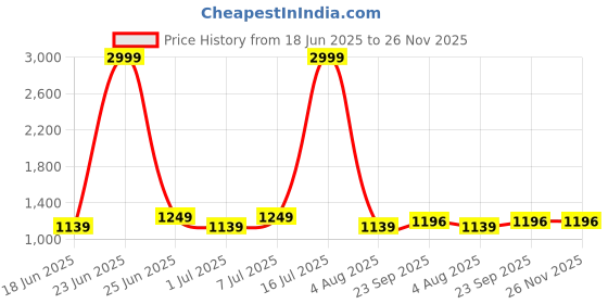 myntra.com RRC Unisex Cream-Coloured Set of 2 Sheer Door Curtain rrc Price History Graph from 18 Jun 2025 to 25 Nov 2025