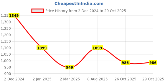myntra.com RRC Unisex Lavender Duvet Cover rrc Price History Graph from 2 Dec 2024 to 28 Oct 2025