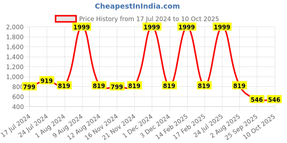 myntra.com RRC Velvet Grey Self Design Table Runner rrc Price History Graph from 17 Jul 2024 to 10 Oct 2025