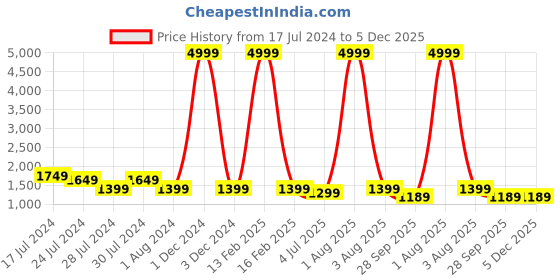 myntra.com RRC White 8 Pieces Printed 4 Seater Sofa Covers rrc Price History Graph from 17 Jul 2024 to 5 Dec 2025