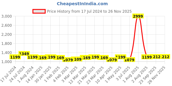 myntra.com RRC White AC Room 200 GSM Single Bed Comforter rrc Price History Graph from 17 Jul 2024 to 25 Nov 2025