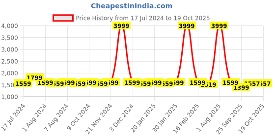 myntra.com RRC White AC Room 210 GSM Double Bed Comforter rrc Price History Graph from 17 Jul 2024 to 18 Oct 2025