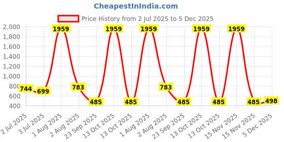myntra.com RRC White & Blue Floral Printed Microfiber Cotton 144 TC Single Bedsheet Set 36 cm x 1.92m rrc Price History Graph from 2 Jul 2025 to 5 Dec 2025