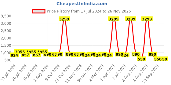 myntra.com RRC White & Blue Geometric 144 TC Queen Bedsheet with 2 Pillow Covers rrc Price History Graph from 17 Jul 2024 to 25 Nov 2025