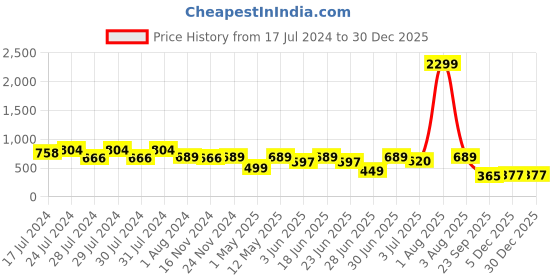 myntra.com RRC White & Blue Geometric 144 TC Single Bedsheet with 1 Pillow Cover rrc Price History Graph from 17 Jul 2024 to 30 Dec 2025