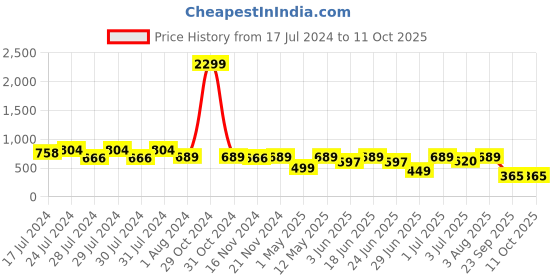 myntra.com RRC White & Blue Geometric 144 TC Single Bedsheet with 1 Pillow Cover rrc Price History Graph from 17 Jul 2024 to 11 Oct 2025