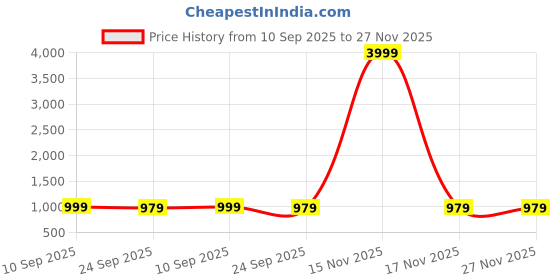 myntra.com RRC White & Blue Geometric Printed Double Duvet Cover rrc Price History Graph from 10 Sep 2025 to 26 Nov 2025