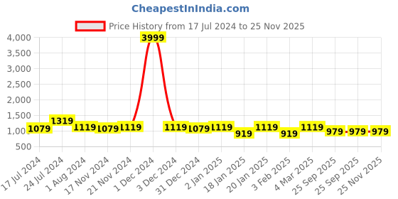 myntra.com RRC White & Blue Geometric Printed Double Queen Duvet Cover rrc Price History Graph from 17 Jul 2024 to 24 Nov 2025