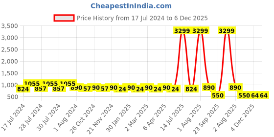 myntra.com RRC White & Green Floral 144 TC Queen Bedsheet with 2 Pillow Covers rrc Price History Graph from 17 Jul 2024 to 5 Dec 2025
