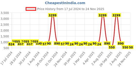 myntra.com RRC White & Green Geometric 144 TC Queen Bedsheet with 2 Pillow Covers rrc Price History Graph from 17 Jul 2024 to 23 Nov 2025
