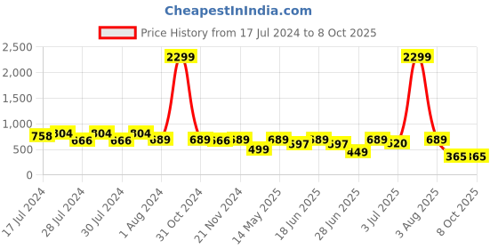 myntra.com RRC White & Green Geometric 144 TC Single Bedsheet Set rrc Price History Graph from 17 Jul 2024 to 7 Oct 2025