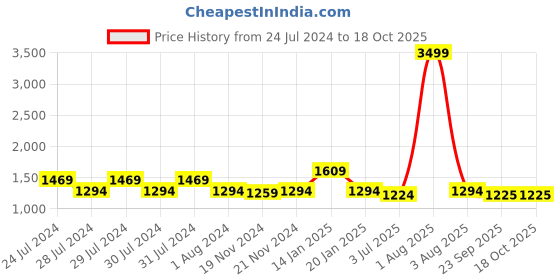myntra.com RRC White & Green Set of 2 Floral Long Door Curtain rrc Price History Graph from 24 Jul 2024 to 18 Oct 2025