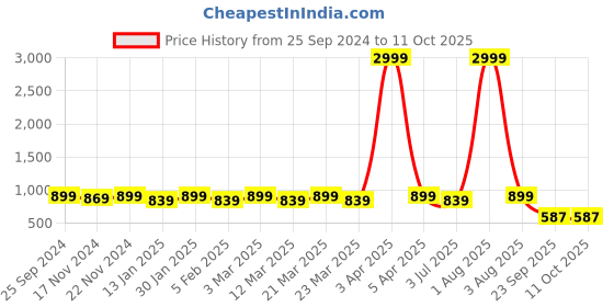 myntra.com RRC White & Green Set of 2 Floral Window rrc Price History Graph from 25 Sep 2024 to 10 Oct 2025