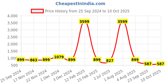 myntra.com RRC White & Green Set of 2 Floral Window Curtain rrc Price History Graph from 25 Sep 2024 to 9 Oct 2025