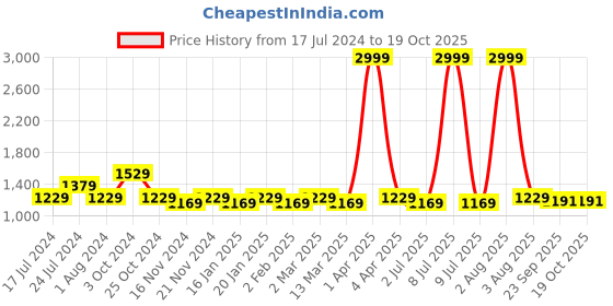 myntra.com RRC white & Orange Ethnic Motifs 400 TC Queen Bedsheet with 2 Pillow Covers rrc Price History Graph from 17 Jul 2024 to 18 Oct 2025