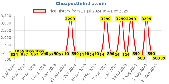 myntra.com RRC White & Pink Cartoon Characters 144 TC Queen Bedsheet with 2 Pillow Covers rrc Price History Graph from 11 Jul 2024 to 3 Dec 2025