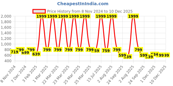 myntra.com RRC White & Pink Floral AC Room 120 GSM Single Bed Dohar rrc Price History Graph from 8 Nov 2024 to 10 Dec 2025