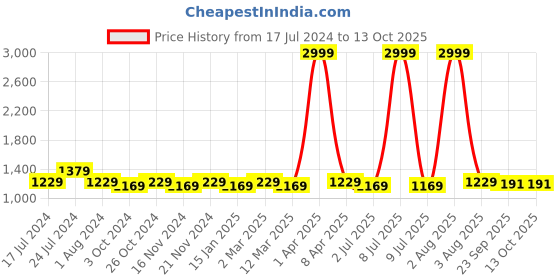 myntra.com RRC white & Red Ethnic Motifs 400 TC Queen Bedsheet with 2 Pillow Covers rrc Price History Graph from 17 Jul 2024 to 12 Oct 2025