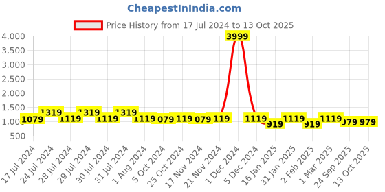 myntra.com RRC White & Red Printed Double Queen Duvet Cover rrc Price History Graph from 17 Jul 2024 to 13 Oct 2025