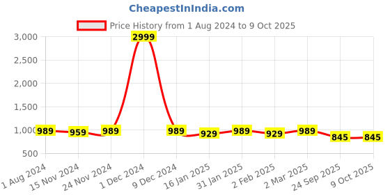 myntra.com RRC White & Red Printed Single Duvet Cover with Zipper rrc Price History Graph from 1 Aug 2024 to 9 Oct 2025