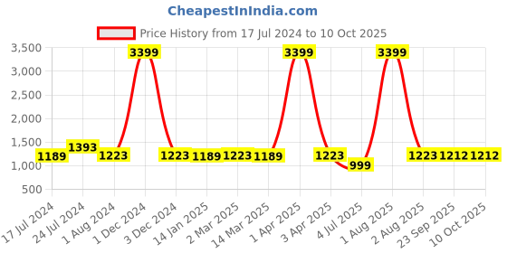 myntra.com RRC White & White Geometric Microfiber Mild Winter Single Bed Comforter rrc Price History Graph from 17 Jul 2024 to 10 Oct 2025