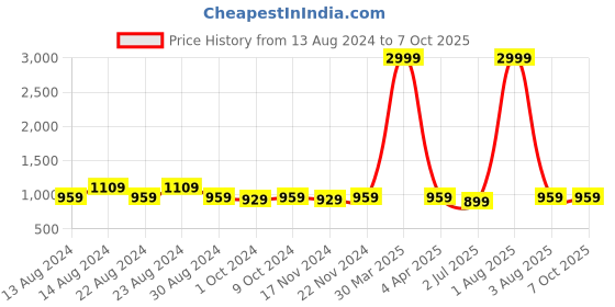 myntra.com RRC White & White Set of 2 Geometric Window rrc Price History Graph from 13 Aug 2024 to 7 Oct 2025