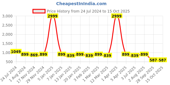 myntra.com RRC White & Yellow 2 Pieces Geometric Window Curtain rrc Price History Graph from 24 Jul 2024 to 15 Oct 2025