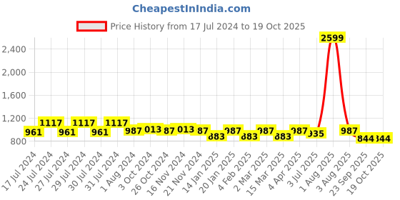 myntra.com RRC White & Yellow Striped 210 TC King Bedsheet with 2 Pillow Covers rrc Price History Graph from 17 Jul 2024 to 18 Oct 2025