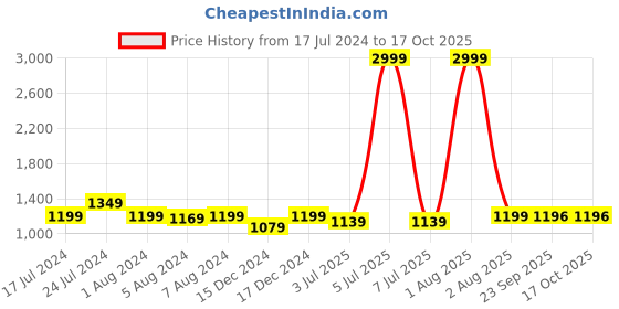myntra.com RRC White Cartoon Characters AC Room 210 GSM Single Bed Comforter rrc Price History Graph from 17 Jul 2024 to 15 Oct 2025