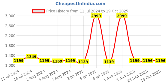 myntra.com RRC White Cartoon Characters AC Room 210 GSM Single Bed Comforter rrc Price History Graph from 11 Jul 2024 to 17 Oct 2025