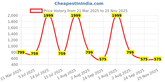 myntra.com RRC White Quilted Water Resistant Microfiber Cotton Mattress Protector rrc Price History Graph from 21 Mar 2025 to 25 Nov 2025