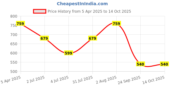 myntra.com RRC White Set of 5 Velvet Square Cushion Covers rrc Price History Graph from 5 Apr 2025 to 13 Oct 2025