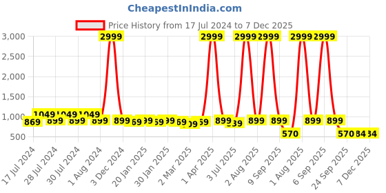 myntra.com RRC White Striped 144 TC King Fitted Bedsheet with 2 Pillow Covers rrc Price History Graph from 17 Jul 2024 to 7 Dec 2025
