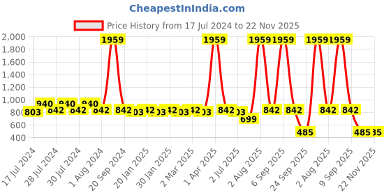 myntra.com RRC White Striped 144 TC Single Fitted Bedsheet with 1 Pillow Covers rrc Price History Graph from 17 Jul 2024 to 22 Nov 2025