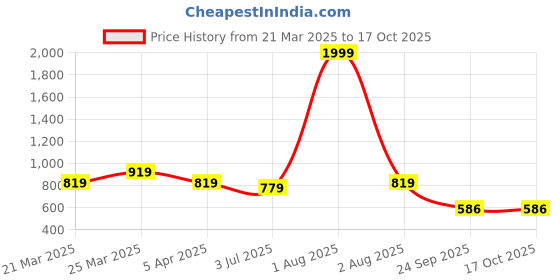 myntra.com RRC White Terry Water Resistant Mattress Protector rrc Price History Graph from 21 Mar 2025 to 16 Oct 2025