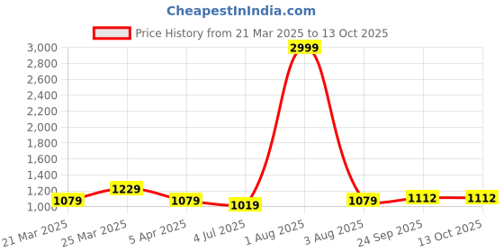myntra.com RRC White Terry Water Resistant Mattress Protector rrc Price History Graph from 21 Mar 2025 to 13 Oct 2025