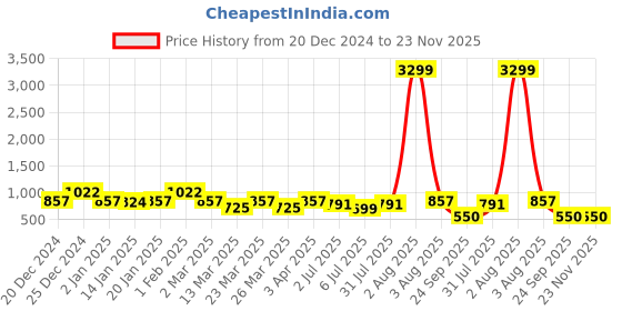 myntra.com RRC Wine & White Geomatric Microfiber 144 TC Double Queen Bedsheet Set-2.28 M X 2.54 M rrc Price History Graph from 20 Dec 2024 to 23 Nov 2025