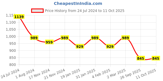 myntra.com RRC Yellow & Maroon Geometric Printed Single Duvet Cover With Zipper & Ties rrc Price History Graph from 24 Jul 2024 to 11 Oct 2025