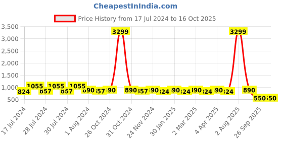 myntra.com RRC Yellow & Pink Geometric 144 TC Queen Bedsheet with 2 Pillow Covers rrc Price History Graph from 17 Jul 2024 to 15 Oct 2025