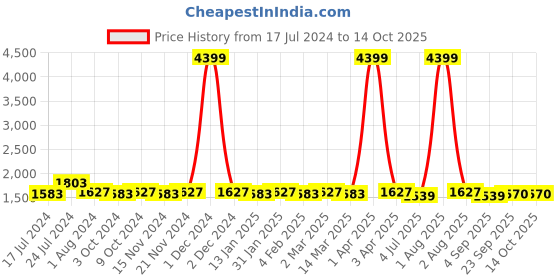 myntra.com RRC Yellow & Red Geometric Microfiber 200 GSM Mild Winter Reversible Double Bed Comforter rrc Price History Graph from 17 Jul 2024 to 13 Oct 2025
